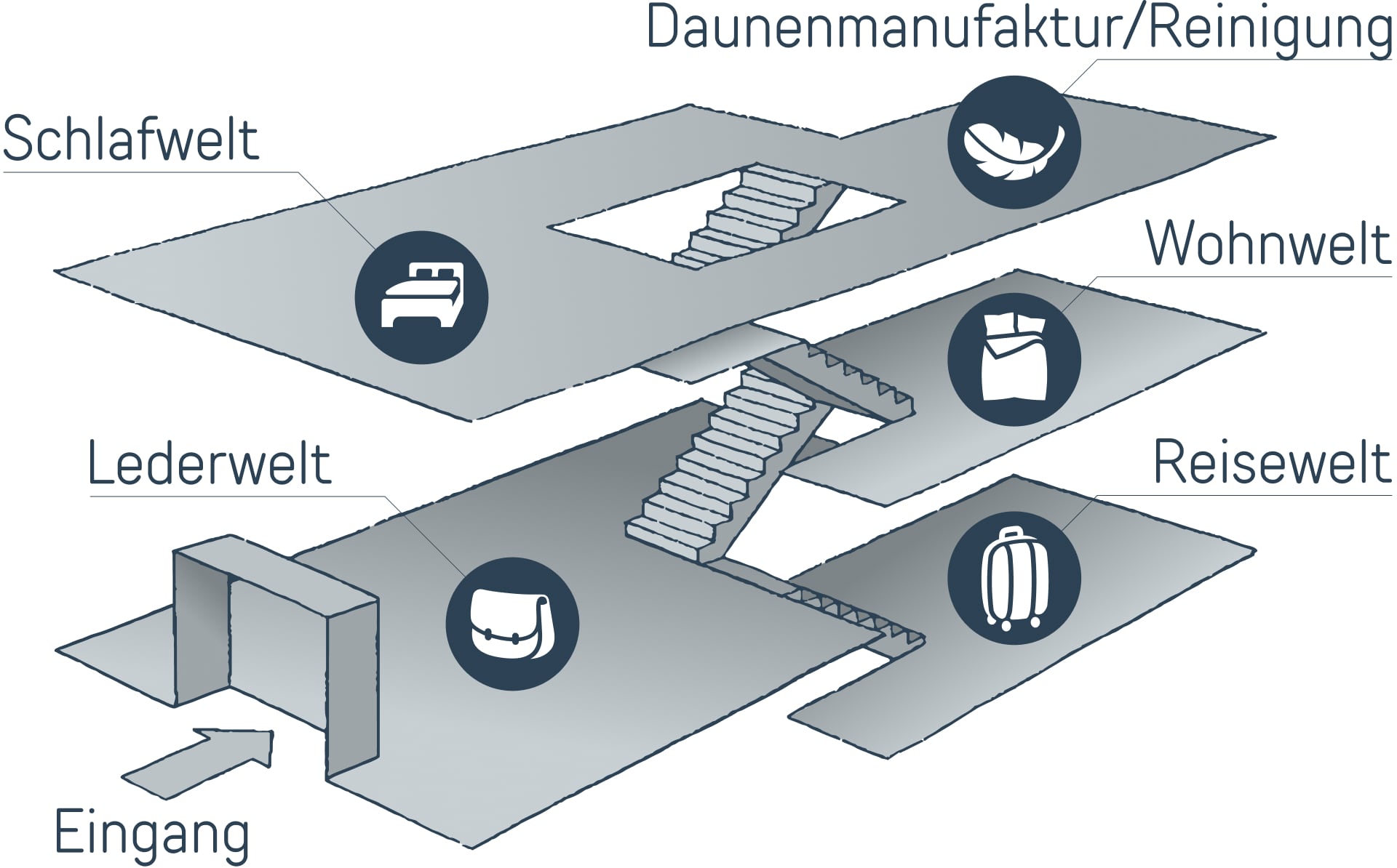 Etagenübersicht des Fachgeschäfts Rüger1881 in Altdorf bei Nürnberg.